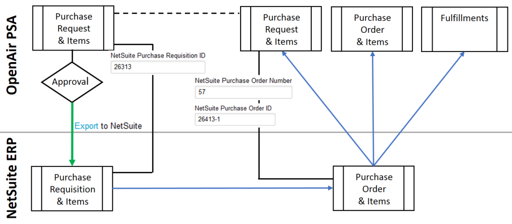 Purchase Requisitions Workflow